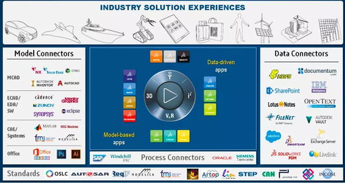 3dexperience enovia 穩抓痛點,集成發展,揭秘新一代協同研發平臺的奧秘